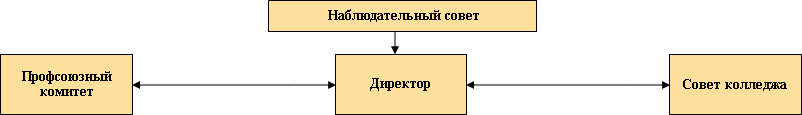 Structure